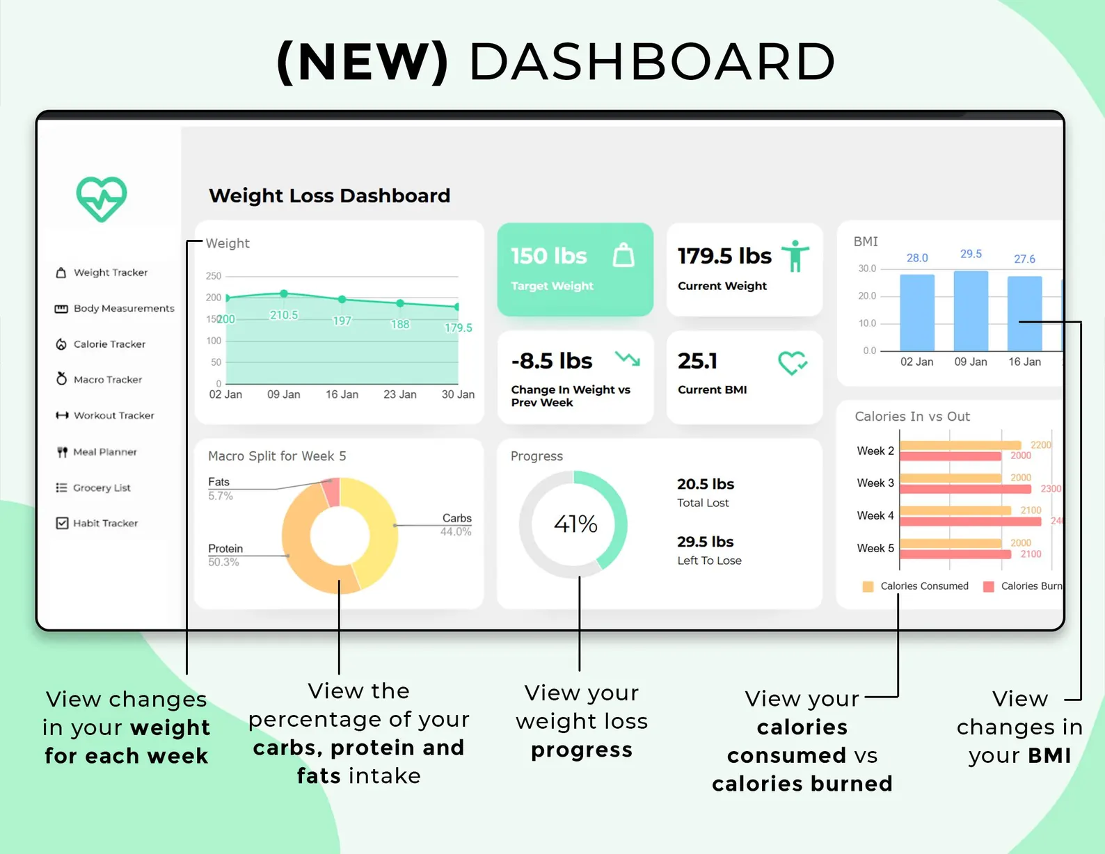 Weight Loss Dashboard: weight, BMI, calories in vs out, macros